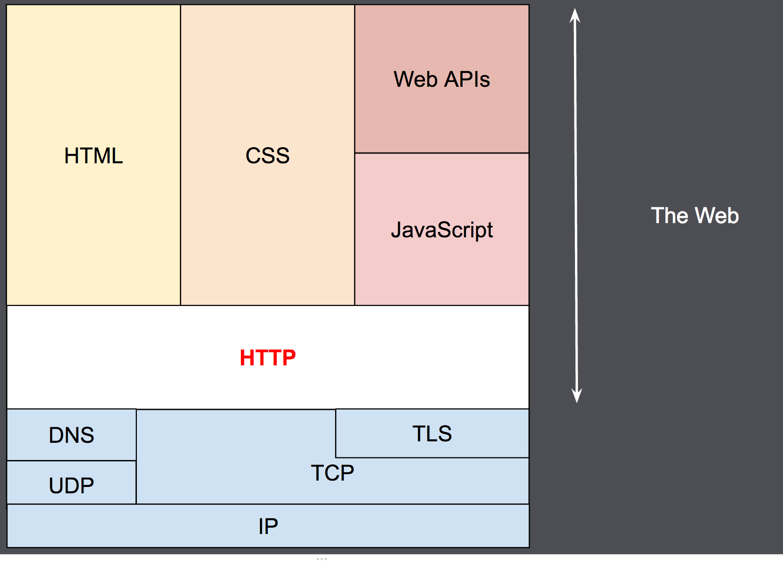 Protocole HTTP _source :_ https://developer.mozilla.org/fr/docs/Web/HTTP/Aper%C3%A7u