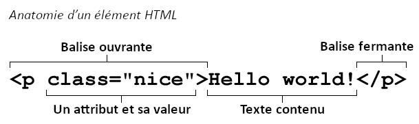 Un élément HTML