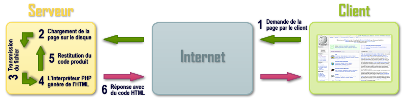 Page web dynamique