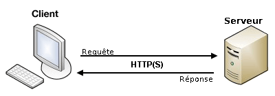 Architecture client serveur