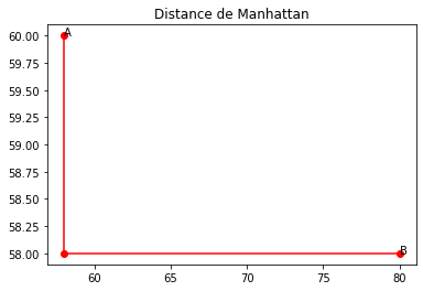 Distance de Manhattan dans le plan