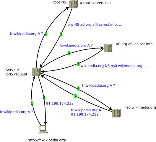 Requêtes DNS itératives (source Wikipedia)