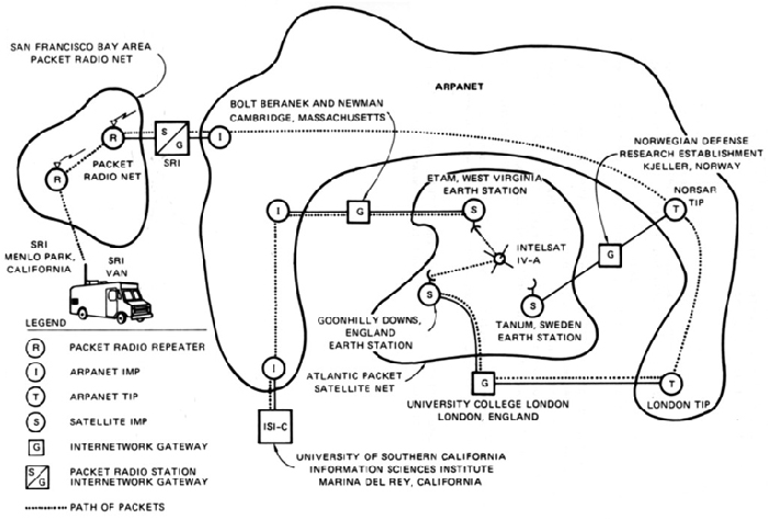 Interconnexion d'Arpanet, Packet Radio Net et Satnet avec la pile de protocoles TCP/IP en 1977