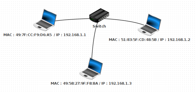 Un réseau local Ethernet avec 3 hôtes et un switch