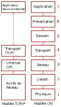 Modèles en couches : OSI et TCP/IP