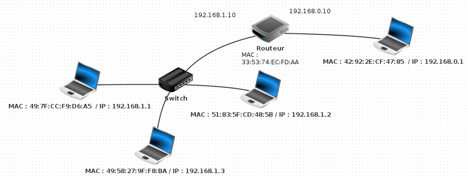 Une interconnexion de réseau avec un routeur