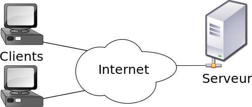 Architecture client / serveur (Wikimedia Commons)