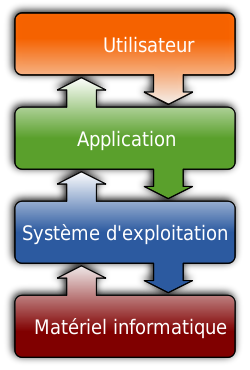 Illustration du rôle d’un système
d’exploitation