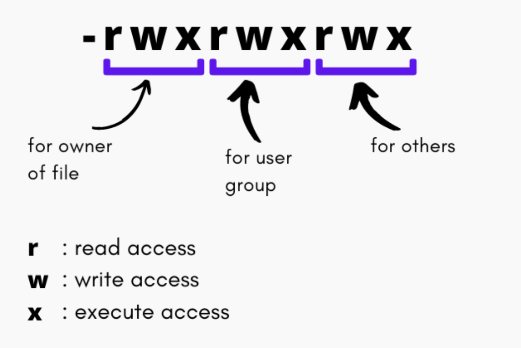 droits unix